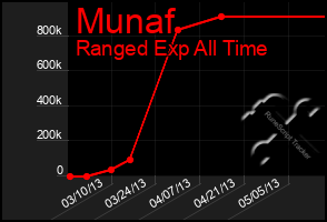 Total Graph of Munaf