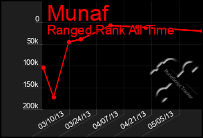 Total Graph of Munaf