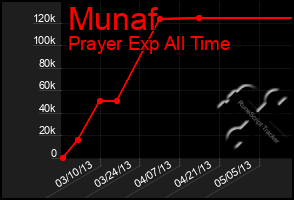 Total Graph of Munaf