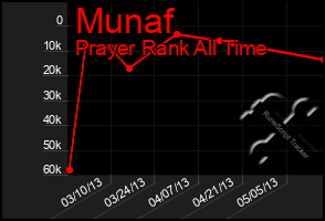 Total Graph of Munaf