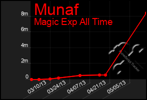 Total Graph of Munaf