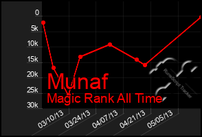 Total Graph of Munaf
