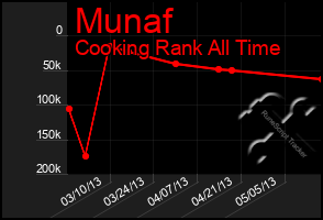 Total Graph of Munaf