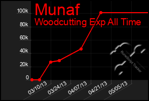 Total Graph of Munaf