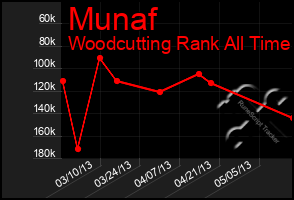 Total Graph of Munaf