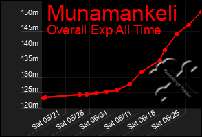 Total Graph of Munamankeli