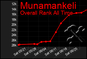 Total Graph of Munamankeli