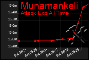 Total Graph of Munamankeli