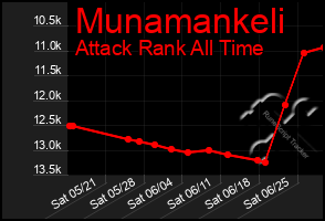 Total Graph of Munamankeli