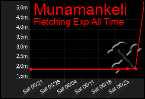 Total Graph of Munamankeli