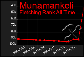 Total Graph of Munamankeli