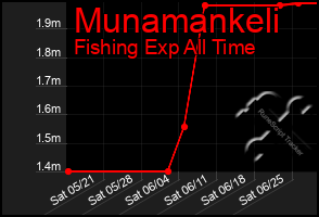 Total Graph of Munamankeli