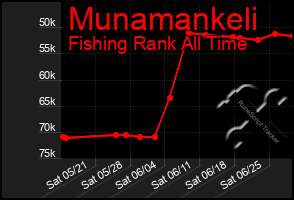 Total Graph of Munamankeli