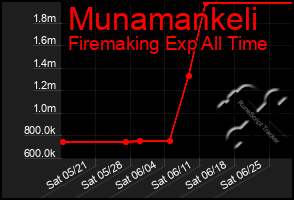 Total Graph of Munamankeli