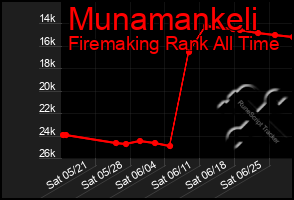 Total Graph of Munamankeli