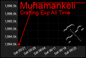 Total Graph of Munamankeli