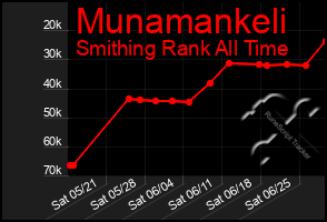 Total Graph of Munamankeli