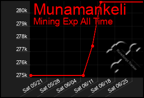 Total Graph of Munamankeli