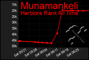 Total Graph of Munamankeli