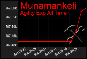 Total Graph of Munamankeli