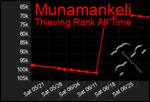 Total Graph of Munamankeli