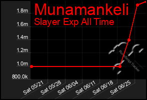 Total Graph of Munamankeli