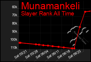 Total Graph of Munamankeli