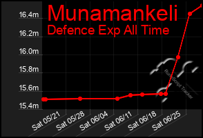 Total Graph of Munamankeli