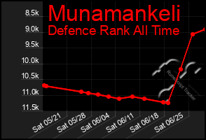 Total Graph of Munamankeli