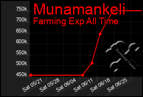 Total Graph of Munamankeli