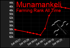 Total Graph of Munamankeli