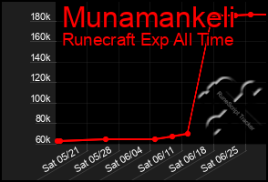 Total Graph of Munamankeli