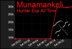 Total Graph of Munamankeli