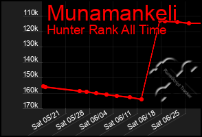 Total Graph of Munamankeli