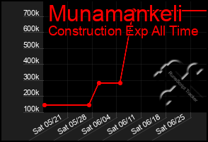 Total Graph of Munamankeli