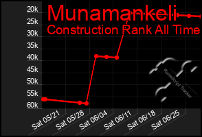 Total Graph of Munamankeli