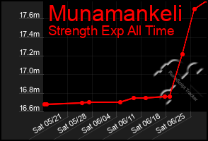 Total Graph of Munamankeli