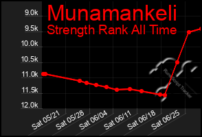 Total Graph of Munamankeli