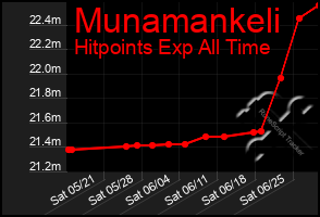 Total Graph of Munamankeli