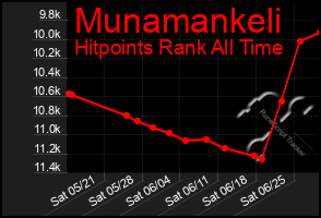 Total Graph of Munamankeli