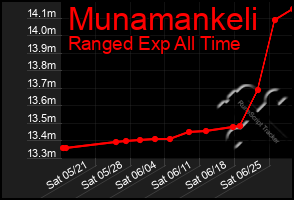 Total Graph of Munamankeli