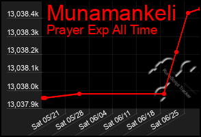 Total Graph of Munamankeli