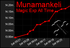 Total Graph of Munamankeli