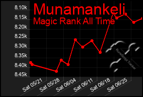 Total Graph of Munamankeli