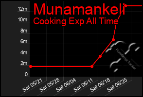 Total Graph of Munamankeli