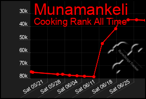 Total Graph of Munamankeli