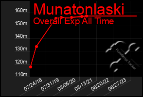 Total Graph of Munatonlaski