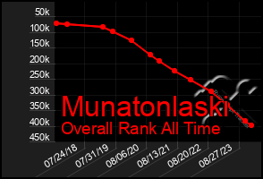 Total Graph of Munatonlaski