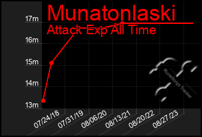 Total Graph of Munatonlaski