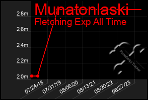 Total Graph of Munatonlaski